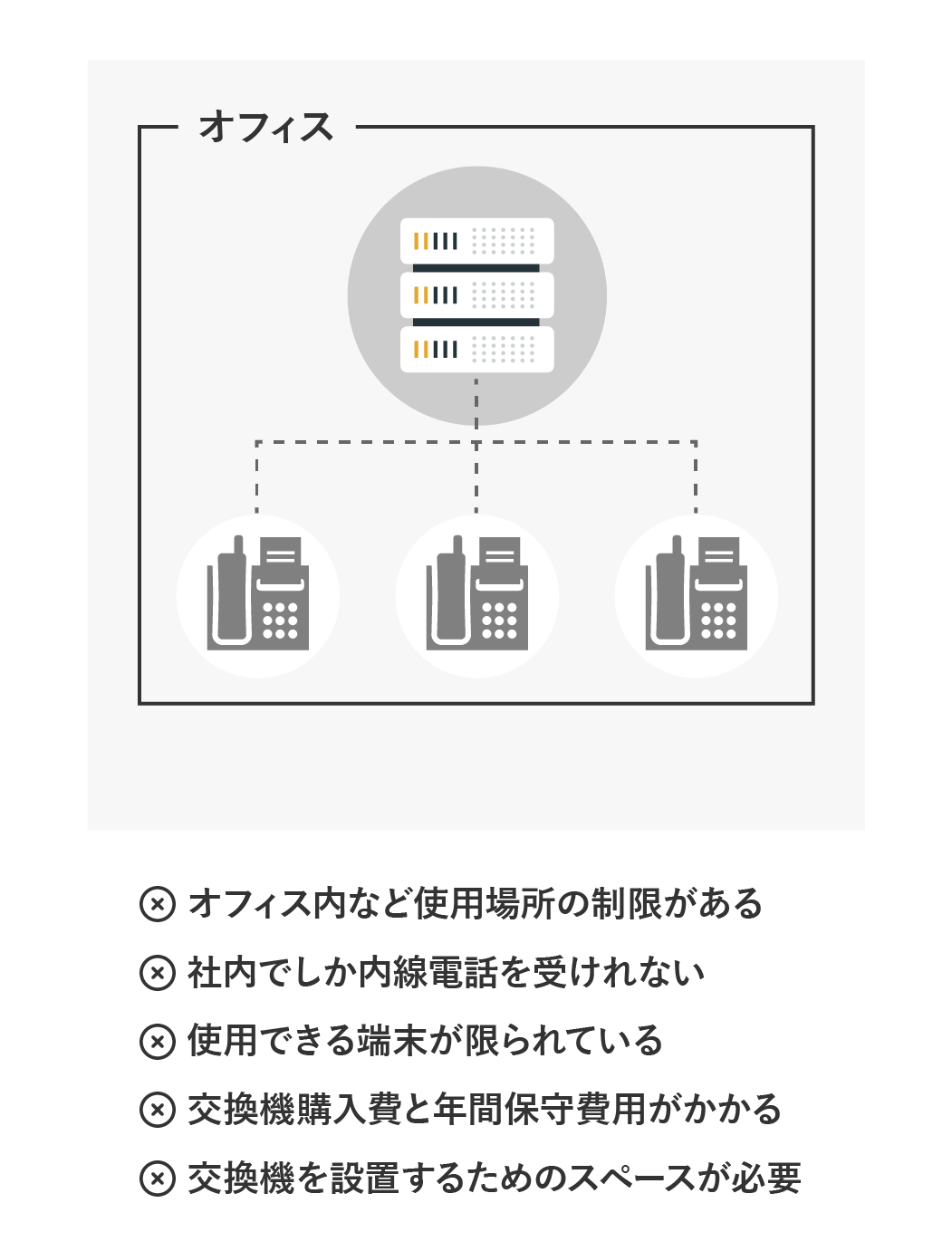 従来の電話交換機